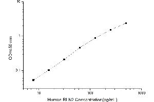 Typical standard curve (Relaxin 2 ELISA Kit)
