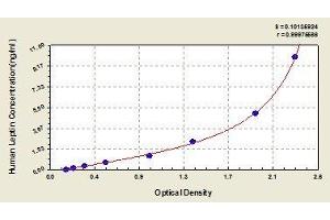 ELISA image for Leptin (LEP) ELISA Kit (ABIN365165)