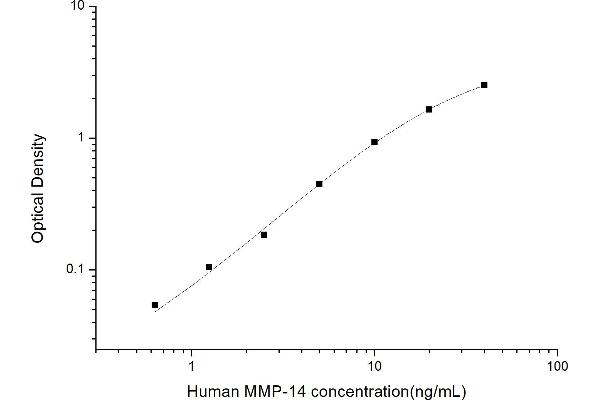 MMP14 ELISA Kit