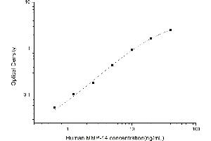 Typical standard curve (MMP14 ELISA Kit)