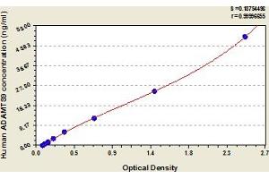 Typical Standard Curve (ADAMTS9 ELISA Kit)