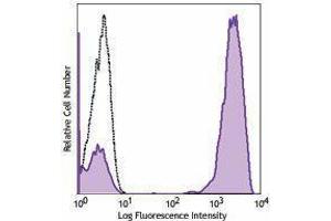 Flow Cytometry (FACS) image for anti-CD3 (CD3) antibody (Biotin) (ABIN2660835) (CD3 antibody  (Biotin))