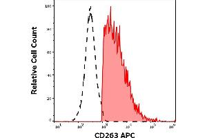 Separation of human CD263 positive cells (red-filled) from CD263 negative cells (black-dashed) in flow cytometry analysis (surface staining) of CD263 transfected HEK-293 cells stained using anti-human CD263 (TRAIL-R3-02) APC antibody (concentration in sample 1. (DcR1 antibody  (APC))