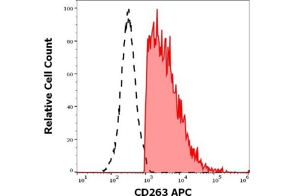 DcR1 anticorps  (APC)