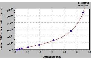 Typical Standard Curve (IFNK ELISA Kit)