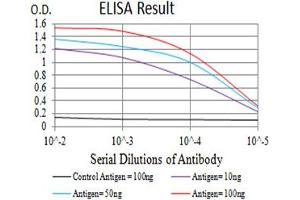 Black line: Control Antigen (100 ng),Purple line: Antigen (10 ng), Blue line: Antigen (50 ng), Red line:Antigen (100 ng) (CCR7 antibody)