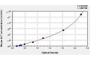 Typical standard curve (ALT ELISA Kit)