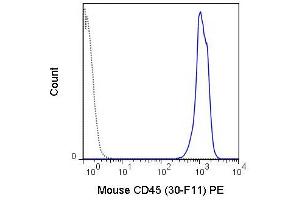 Flow Cytometry of anti-CD45 PE - 200-508-N83 Flow Cytometry of anti-CD45 Phycoerythrin Conjugated Monoclonal Antibody.