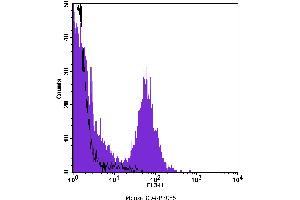 Flow Cytometry (FACS) image for anti-CD4 (CD4) antibody (PE-Cy5) (ABIN2145323) (CD4 antibody  (PE-Cy5))