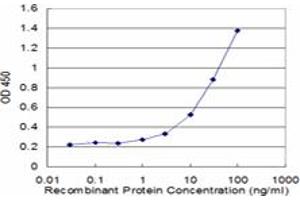 Detection limit for recombinant GST tagged SH2D3A is approximately 1ng/ml as a capture antibody. (SH2D3A antibody  (AA 460-575))