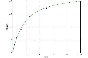 A typical standard curve (Ubiquilin 1 ELISA Kit)