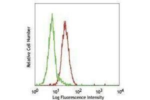 Flow Cytometry (FACS) image for anti-Integrin, alpha X (Complement Component 3 Receptor 4 Subunit) (ITGAX) antibody (ABIN2664173) (CD11c antibody)