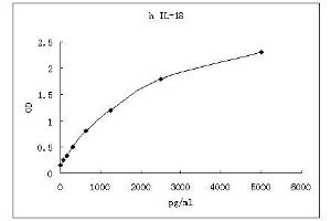 ELISA image for Interleukin 18 (IL18) ELISA Kit (ABIN4986936) (IL-18 ELISA Kit)