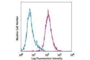 Flow Cytometry (FACS) image for anti-TEK Tyrosine Kinase, Endothelial (TEK) antibody (PE) (ABIN2663163) (TEK antibody  (PE))