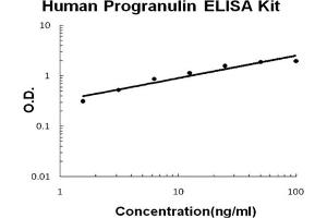 Human Progranulin Accusignal ELISA Kit Human Progranulin AccuSignal ELISA Kit standard curve. (Granulin ELISA Kit)