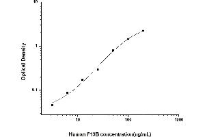 Typical standard curve (F13B ELISA Kit)