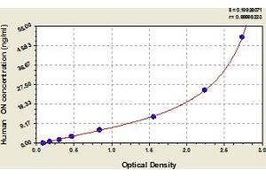 Typical Standard Curve (SPOCK2/Testican 2 ELISA Kit)