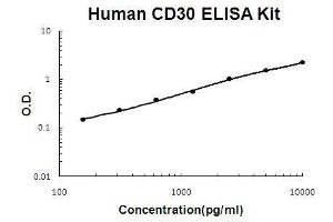 Human CD30/TNFRSF8 PicoKine ELISA Kit standard curve (TNFRSF8 ELISA Kit)