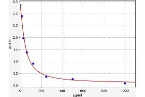 Typical standard curve (PHGDH ELISA Kit)