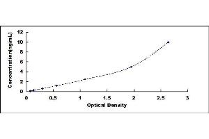 Typical standard curve (DCTPP1 ELISA Kit)