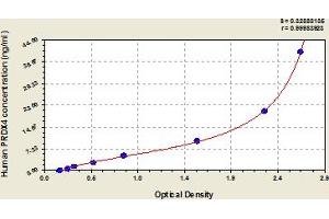 Typical Standard Curve (Peroxiredoxin 4 ELISA Kit)