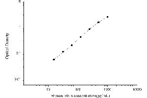 Typical standard curve (FNDC5 ELISA Kit)