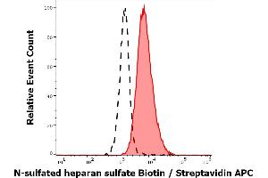 Separation of HUVEC cells (red-filled) from SP2 cells (black-dashed) in flow cytometry analysis (surface staining) stained using Anti-N-sulfated heparan sulfate (HepSS-1) biotin antibody (concentration in sample 12 μg/mL, Streptavidin APC). (N-Sulfated Heparan Sulfate antibody (Biotin))
