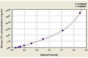 Typical standard curve (Lipoprotein Lipase ELISA Kit)