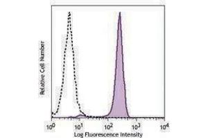 Flow Cytometry (FACS) image for anti-Epidermal Growth Factor Receptor (EGFR) antibody (PE-Cy7) (ABIN2659343) (EGFR antibody  (PE-Cy7))