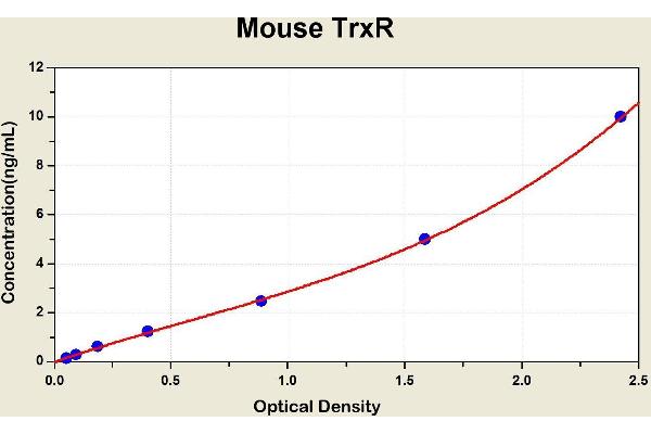 Thioredoxin Reductase ELISA Kit