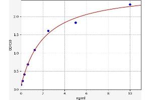 Typical standard curve (PMP22 ELISA Kit)