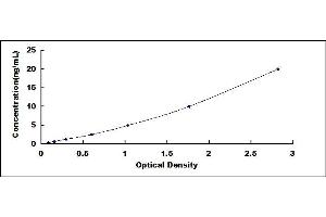 Typical standard curve (alpha Defensin 1 ELISA Kit)
