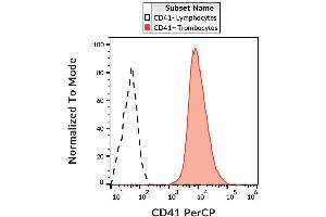 Surface staining of human platelets with anti-human CD41 (MEM-06) PerCP. (Integrin Alpha2b antibody  (PerCP))