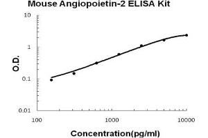 Mouse Angiopoietin-2 PicoKine ELISA Kit standard curve (Angiopoietin 2 ELISA Kit)