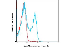 Human peripheral blood lymphocytes were stained with APC-Cy7 O323 with relevant isotype control in Red. (CD27 antibody  (APC-Cy7))