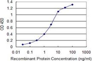 ELISA image for anti-Mast/stem Cell Growth Factor Receptor (KIT) (AA 41-140) antibody (ABIN561595)
