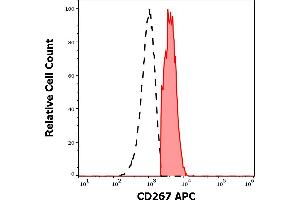 Separation of human CD267 positive CD19 positive B cells (red-filled) from human CD267 negative CD19 negative lymphocytes (black-dashed) in flow cytometry analysis (surface staining) of human peripheral whole blood stained using anti-human CD267 (1A1) APC antibody (10 μL reagent / 100 μL of peripheral whole blood). (TACI antibody  (APC))