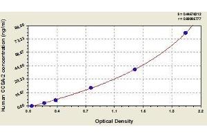 Typical standard curve (CCSA-2 ELISA Kit)