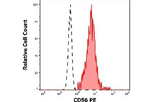 Separation of human CD56 positive CD3 negative NK cells (red-filled) from neutrophil granulocytes (black-dashed) in flow cytometry analysis (surface staining) of human peripheral whole blood stained using anti-human CD56 (LT56) PE antibody (10 μL reagent / 100 μL of peripheral whole blood). (CD56 antibody  (PE))