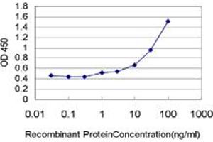 Detection limit for recombinant GST tagged XAB2 is approximately 1ng/ml as a capture antibody.