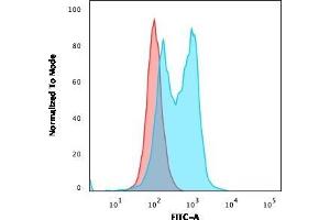 Flow Cytometric Analysis of PFA-fixed Ramos cells. (SPI1 antibody  (AA 16-170))