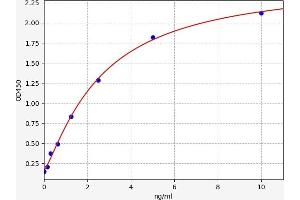 Typical standard curve (CD33 ELISA Kit)