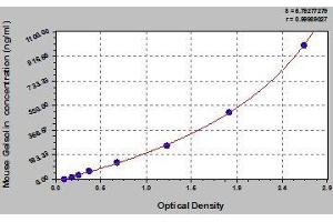 Typical standard curve (Gelsolin ELISA Kit)