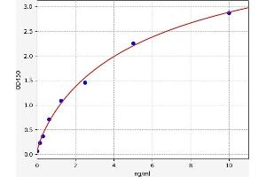 Typical standard curve (TSC22D3 ELISA Kit)