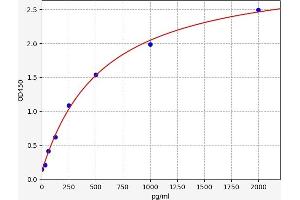 Typical standard curve (CXCL6 ELISA Kit)