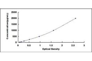 Typical standard curve (Leptin ELISA Kit)