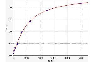 Typical standard curve (Nodal ELISA Kit)