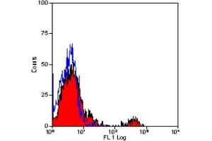 Staining of human peripheral blood lymphocytes with MOUSE ANTI HUMAN CD22: RPE (ABIN120676). (CD22 antibody  (PE))