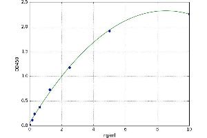 A typical standard curve (SOD3 ELISA Kit)