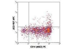 Flow Cytometry (FACS) image for anti-Interleukin 10 (IL10) antibody (APC) (ABIN2658769) (IL-10 antibody  (APC))